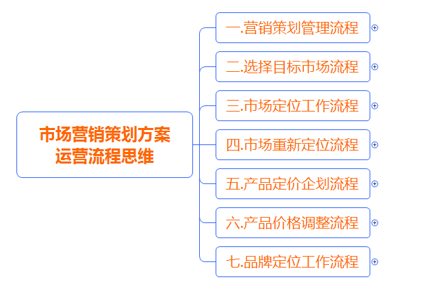 市場(chǎng)營(yíng)銷一體化方案 策略策劃與運(yùn)營(yíng)管理流程思維指南